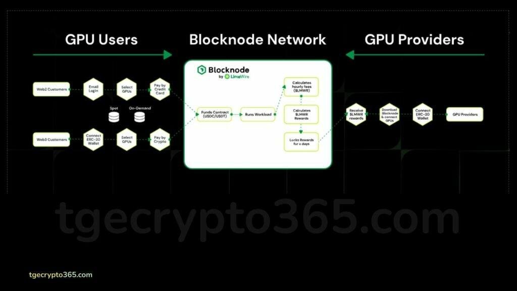 The Decentralized GPU Marketplace